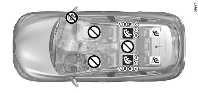 DĚTSKÉ SEDAČKY: upevnění systémem isofix (3/3) ² Místo, kde je zakázána instalace dětské sedačky tohoto typu.