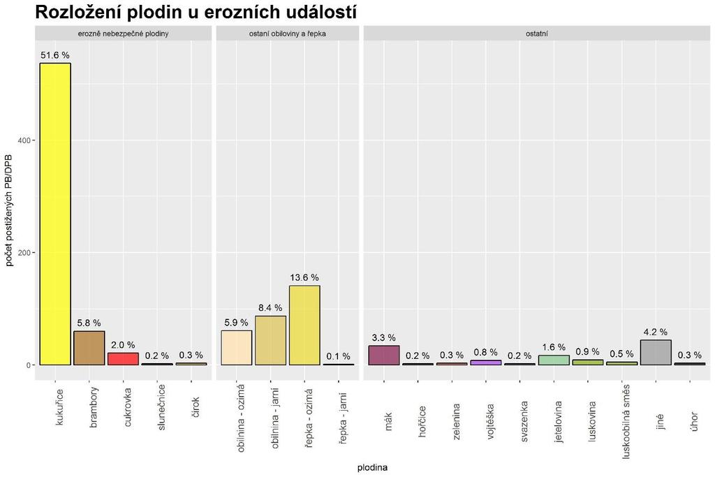 Obrázek 2: Rozložení plodin u erozních událostí Na vznik erozního procesu má vliv kombinace více faktorů.