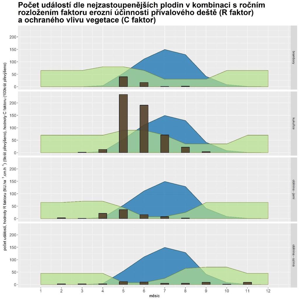 Obrázek 3: Erozní události a průběh C faktoru pěstovaných plodin v porovnání s průběhem R faktoru Z hlediska dlouhodobého posuzování vodní eroze je velice významné určení hodnot R faktoru.