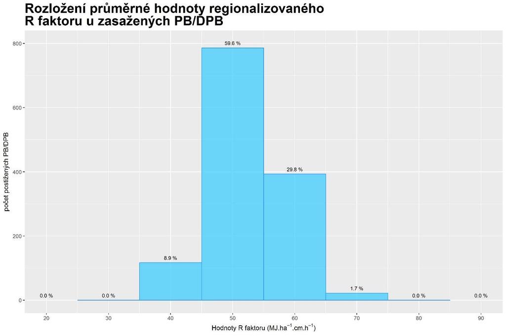 Obrázek 4 Rozložení průměrné hodnoty regionalizovaného R faktoru u erozních událostí Diskuze Nastavený proces Monitoringu eroze zemědělské půdy v ČR je jednou z více dlouhodobých aktivit v oblasti