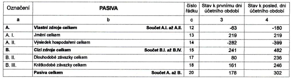 ZPRÁVA O HOSPODAŘENÍ SPOLKU V ROCE Rozvaha ve zkráceném rozsahu ke dni 31. 12.