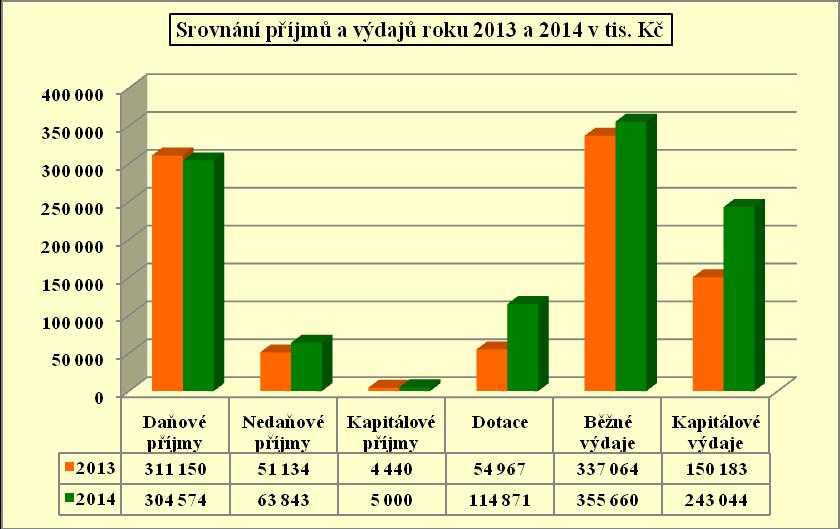 ROZPOČET MĚSTA VSETÍN NA ROK 2014 v Kč ROZPOČET ROKU 2013 2014 PŘÍJMY Daňové příjmy 311 150 000 304 574 000 Nedaňové příjmy 51 134 000 63 843 000 Kapitálové příjmy 4 440 000 5 000 000 Přijaté dotace