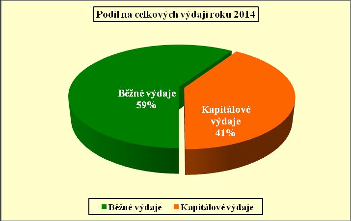 ROZPOČET PŘÍJMŮ A BĚŽNÝCH VÝDAJŮ v Kč ROZPOČET 2013 ROZPOČET 2014 PŘÍJMY VÝDAJE PŘÍJMY VÝDAJE Digitální povodňový plán a varovný systém města 0 78 000 0 55 000 Přijďte, u nás se neztratíte 0 95 000