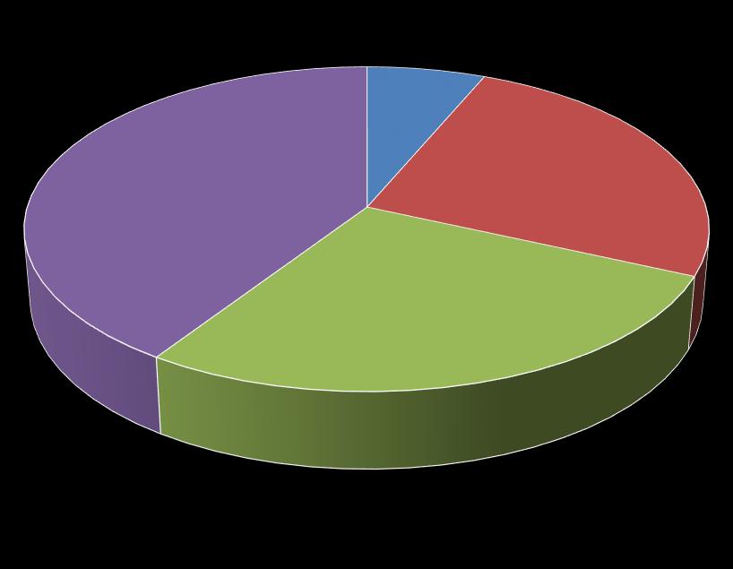 13. Jaké jsou podle Vašeho názoru v obci životní a pracovní možnosti: [získat zde byt] asi jako jinde v okolí 4 lepší než jinde v okolí 6% nevím 25% horší než jinde v okolí 28% lepší než jinde v