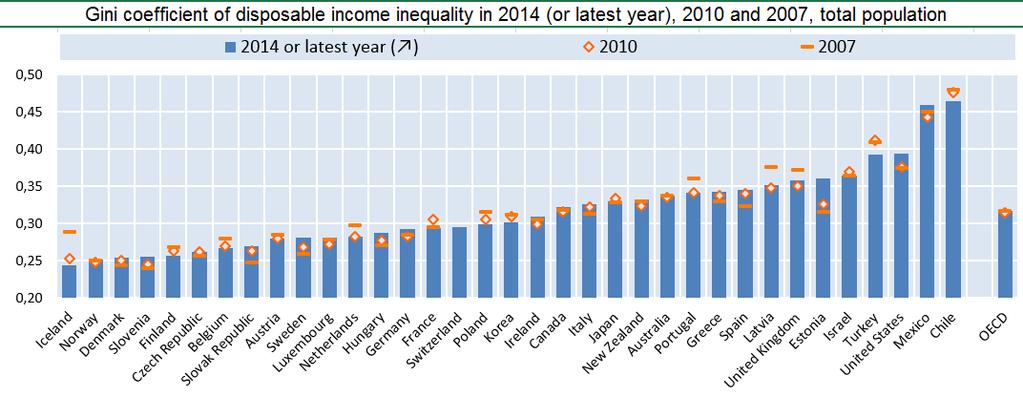 Zdroj: http://www.oecd.