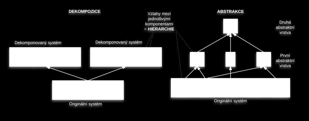 Práce s komplexitou Co dělám, když mám problém (softwarový, matematický nebo i osobní) se kterým si nemohu poradit? => snažím se problém strukturovat Jak mohu problém strukturovat?