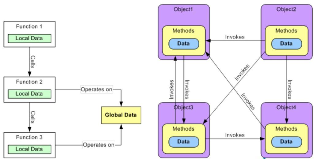 Procedurální versus Objektový přístup V procedurálním přístupu jsou základním stavebním kamenem programu procedury, které pracují nad lokálními a globálními daty, data mohou být organizována