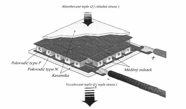 1.2 Peltieův článek Peltieův článek [4] se převážně používá po chlazení. Jeho základní zapojení je na ob. 1.