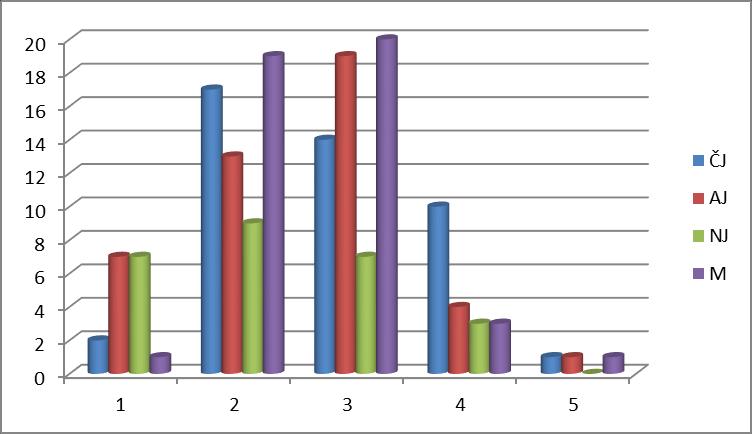 Počty známek 1 5 v předmětech v průběhu 1. a 2. pololetí 2.