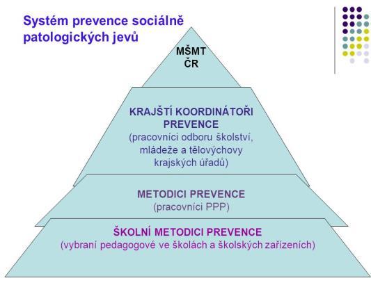 Údaje o prevenci sociálně patologických jevů https://www.google.cz/search?
