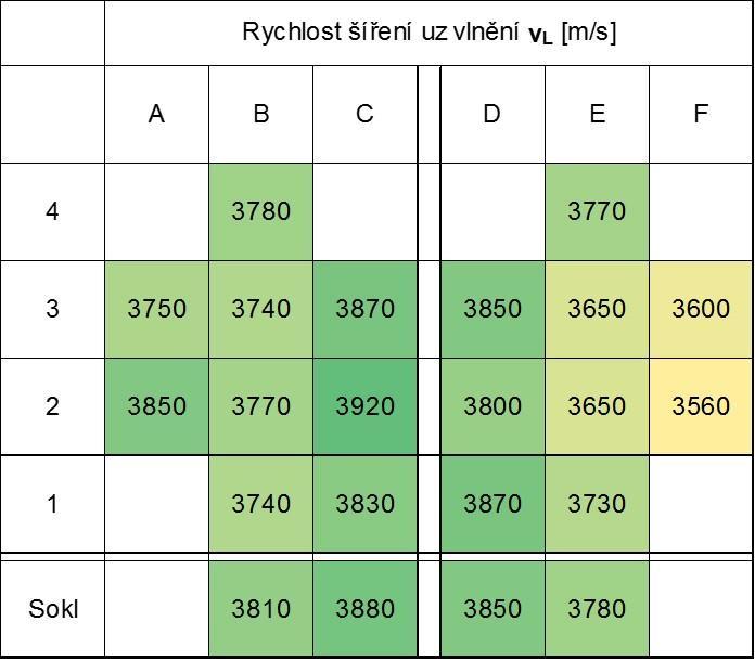 Rychlost od 3560 m/s do 3920 m/s