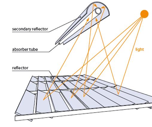 Lineární Fresnelův reflektor Základní princip: Lineární koncentrátory jsou reprezentovány pomocí rovinných zrcadel, které jsou uspřádána na principu Fresnelových čoček podél lineárního absorbéru ve