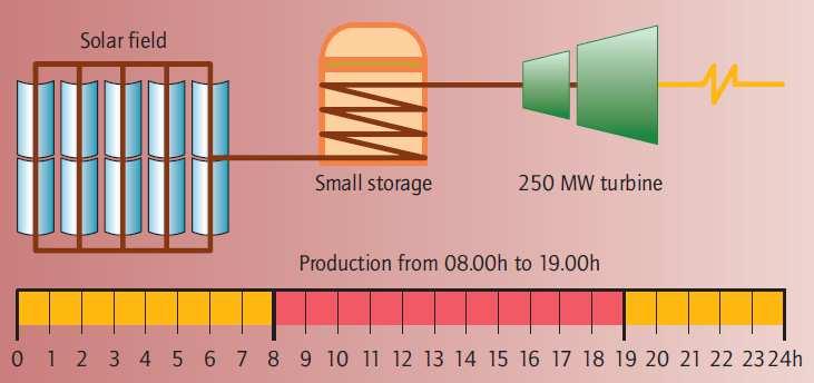 CPS s akumulačními nádržemi Poměr mezi velikostí zásobníku a výkonem turbíny dle provozu elektrárny: Zpožděná střední zátěž Střední zátěž - tato konfigurace je