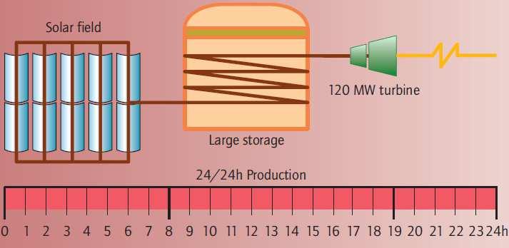 CSP s akumulačními nádržemi Poměr mezi velikostí zásobníku a výkonem turbíny dle provozu elektrárny: Základní zátěž - tato konfigurace je určena k výrobě elektřiny 24