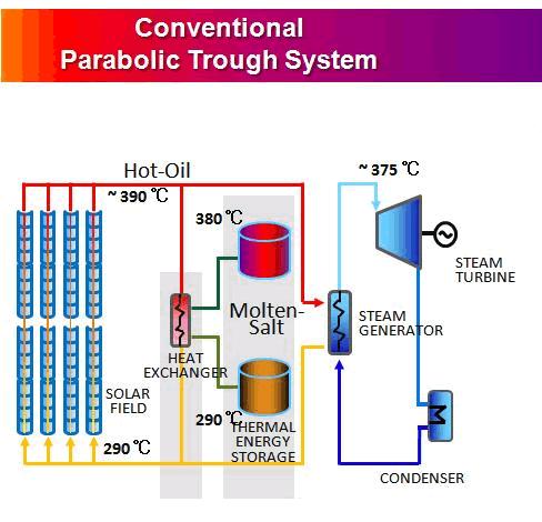 CSP s akumulačními nádržemi -s konvenčním médiem Popis zařízení s konvenčním médiem: Zařízení lze rozdělit na 3 různé části: Solární pole- médium olej Akumulační část- médium roztavené soli