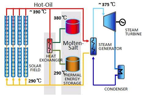 kondenzátoru musí být vlhkost z páry po částečné expanzi ve VT dílu separována a pára se přihřívá teplonosným médiem nebo někdy i ostrou parou ve výměníku pára-pára Opčně se může využívat akumulátorů