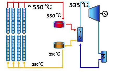 Vysokoteplotní cykly s parní turbínou Vysokoteplotní cykly s parní turbínou jsou používané zpravidla v kombinaci s různými technologiemi solárního pole včetně solárních věží Teplonosným médiem jsou