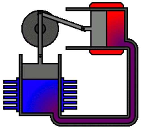 Stirlingův cyklus Konkrétní provedení motoru: alfa konfigurace -se dvěma pracovními písty. Má teplý a studený válec, každý se svým pístem.