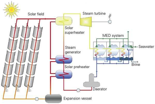 CSP s odsolovacím zařízením Popis zařízení CSP pro odsolování -typu MED : Zdrojem tepla je solární pole s parabolickými žlaby, kde se ohřívá teplonosné médium, které předává teplo v parogenerátoru,