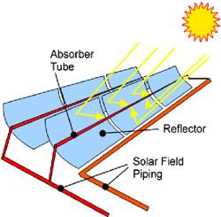 Důležitou vlastností této konstrukce je její možnost natáčet žlab ideálně vůči poloze Slunce.