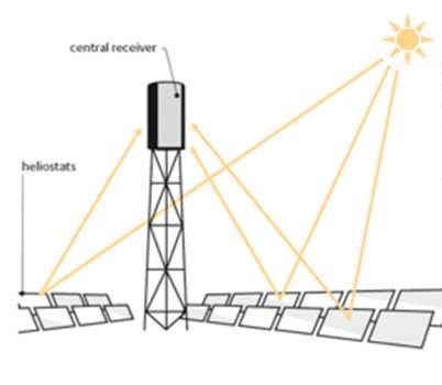 Solární věž Základní princip: Tento typ je složen z velkého množství pohyblivých zrcadel (heliostatů), které koncentrují sluneční světlo do jednoho místa -zpravidla na vrcholu vysoké věže, kde se