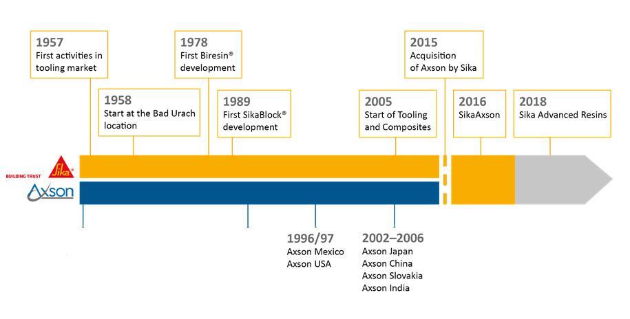 Sika Advanced Resins NAŠE HISTORIE 1938 Creation Rezolin 1969 Acquisition of Rezolin by Hexcel 1995 Creation of Axson by