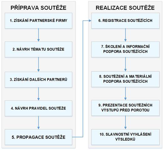 Zaměření soutěže vždy na žáky / studenty nejvýše předposledního ročníku ZŠ nebo SŠ - Soutěž by neměla žáky či studenty odvádět od povinností klíčových pro jejich další vzdělávání a kariéru.