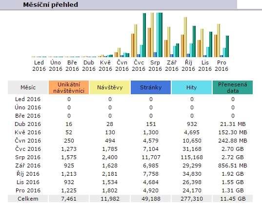 Na tomto statistickém vyhodnocení návštěvnosti www.jihoceskyvenkov.