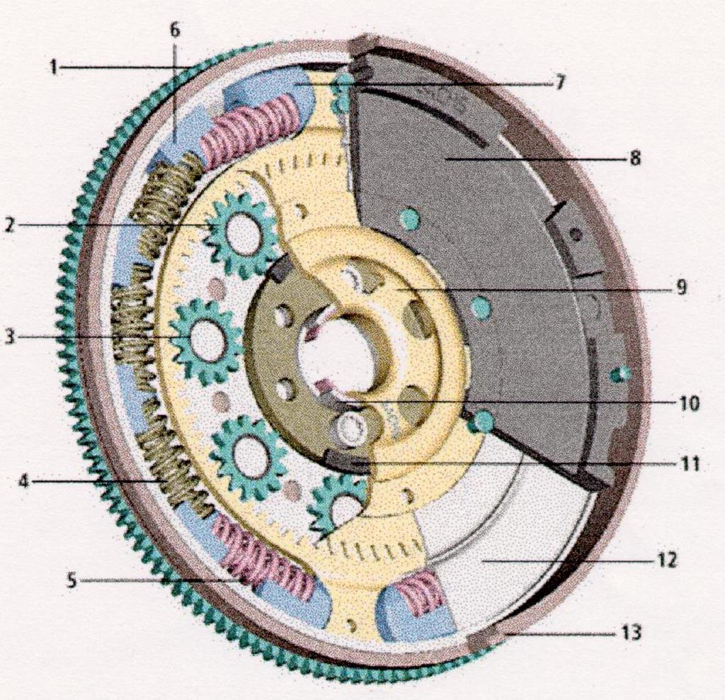 V podstatě jde o torsní tlumič mezi motorem a převodovkou. KONSTRUKCE DHS: 1. ozubený věnec startéru. Planetové kolo 3. Ložisko planetového kola 4. Měkká pružina 5.