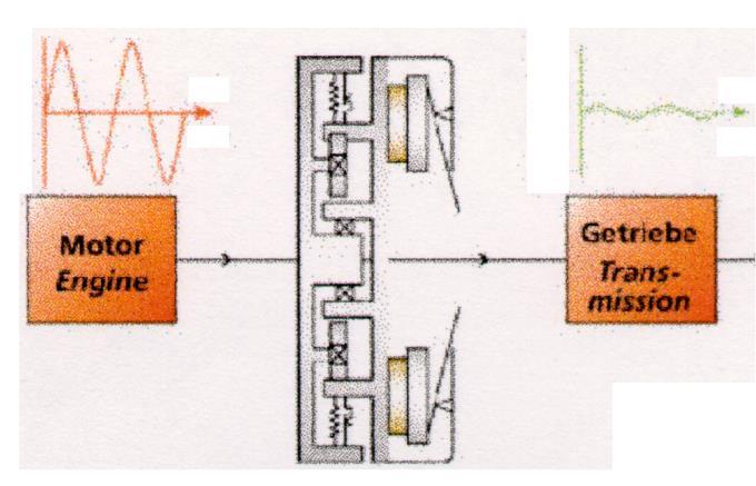 motorem v provozním režimu. Nastane přesunutí resonanční oblasti převodovky pod resonanci motoru.