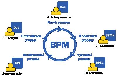 cestou řízení procesů v průběhu jejich celého ţivotního cyklu viz obr. 5.