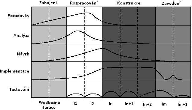 Vztah mezi iteracemi základních pracovních postupů a fázemi ţivotního cyklu je uveden na obrázku 17 představujícím strukturu metodiky UP.