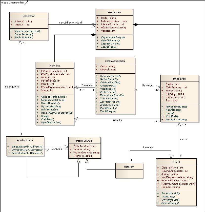 5.6 Statický pohled na model systému V této části je představena statická struktura navrhovaného systému prostřednictvím UML diagramu tříd.