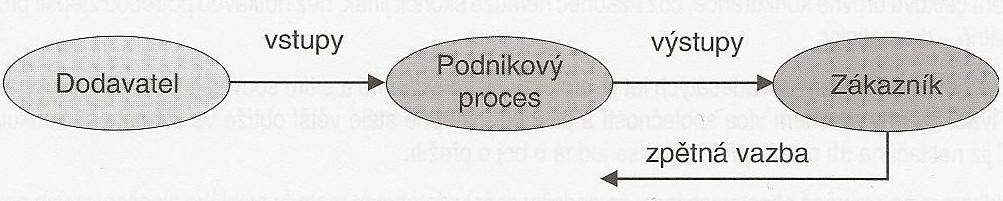 3.1.1 Podnikový proces V odborných informačních zdrojích definice pojmů proces a podnikový proces často splývají nebo jsou velmi podobné.