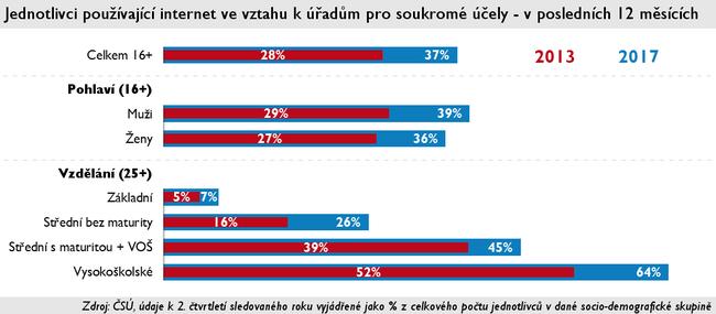 Využití egovernmentu jednotlivci a jeho omezení nejhorší ze států V4.