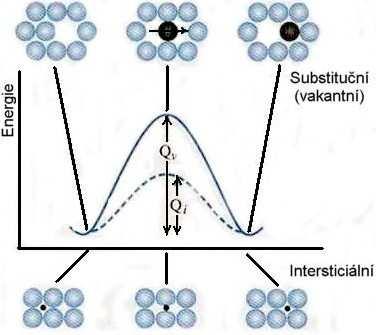 tvořenou převážně volnými polohami, tedy intersticiálními vakancemi. Difúzní pohyblivost intersticiálních prvků je o několik řádů vyšší než u prvků substitučních (Fe, Cr, Mo, W, V).