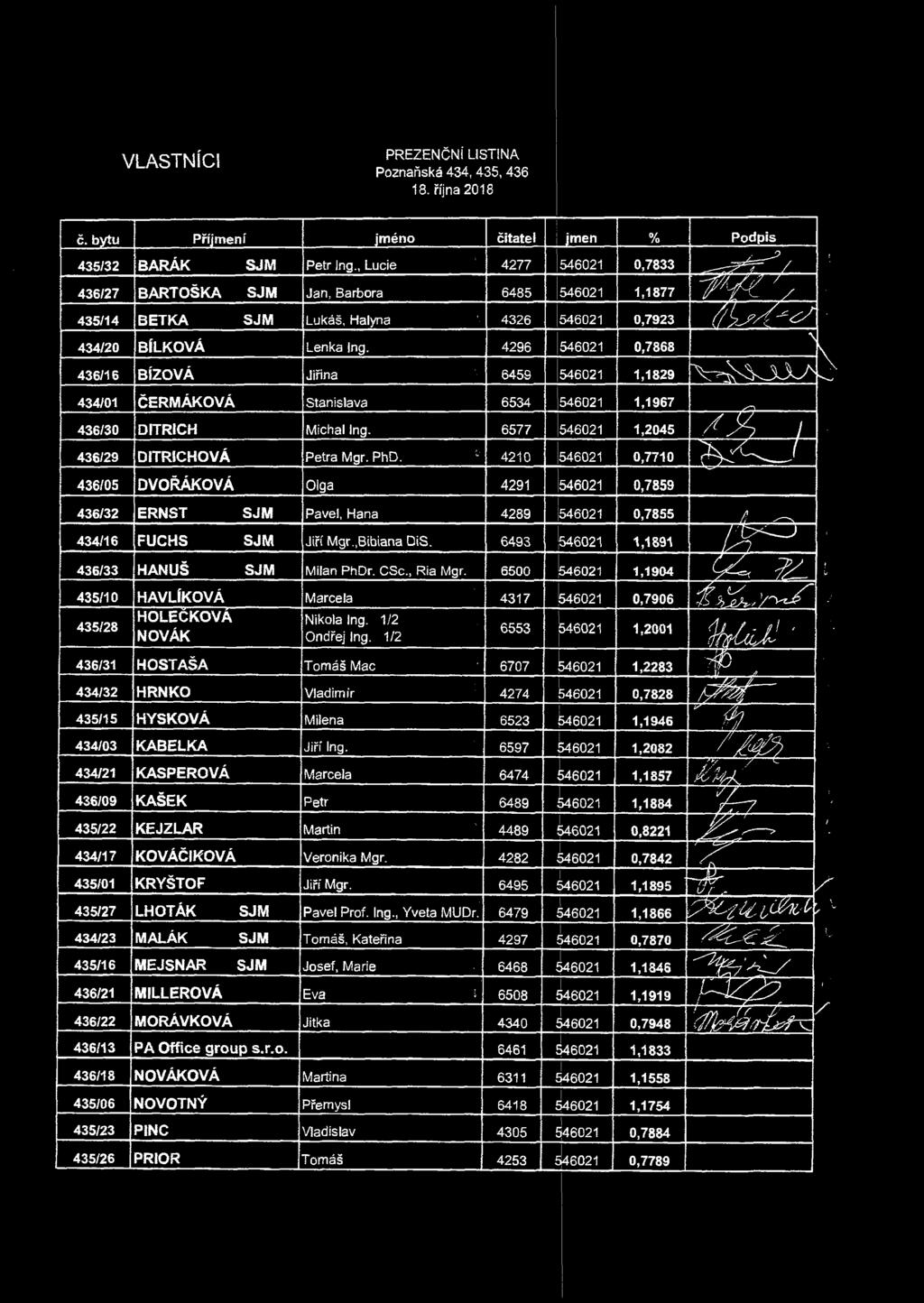 4296 546021 0,7868 \ 436/16 BÍZOVÁ Jiřina 6459 546021 1,1829 434/01 ČERMÁKOVÁ Stanislava 6534 546021 1,1967 436/30 DITRICH Michal Ing. 6577 546021 1,2045 436/29 DITRICHOVÁ Petra Mgr. PhD.