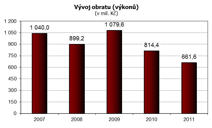 Výroční zpráva 2011 6 Zpráva vedení společnosti o podnikatelské činnosti a stavu