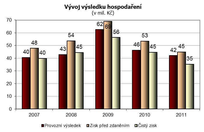 Roční obrat společnosti dosáhl částky 661 566 tis. Kč, přidaná hodnota 198 148 tis.