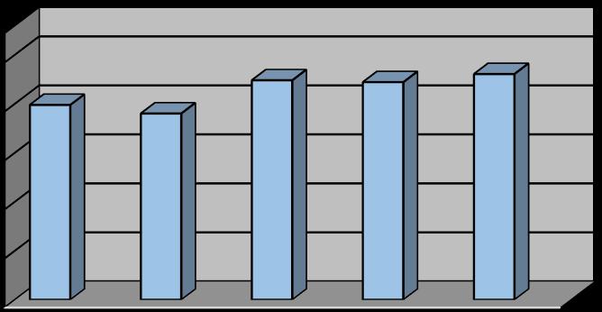 v tis. Kč 5. Ekonomické ukazatele 5.1 Ostatní běžné výdaje K 1. 1. 2018 byl NRL přiznán rozpočet ve výši 13.700 tis. Kč. V této částce byly zahrnuty prostředky na činnosti spojené s analýzami Organické hmoty půdy a Lesů, které byly v přechozích letech vždy přiznávány jako zcela samostatná rozpočtová opatření.
