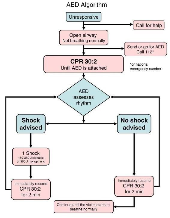 Defibrilace Pokračuj v CPR