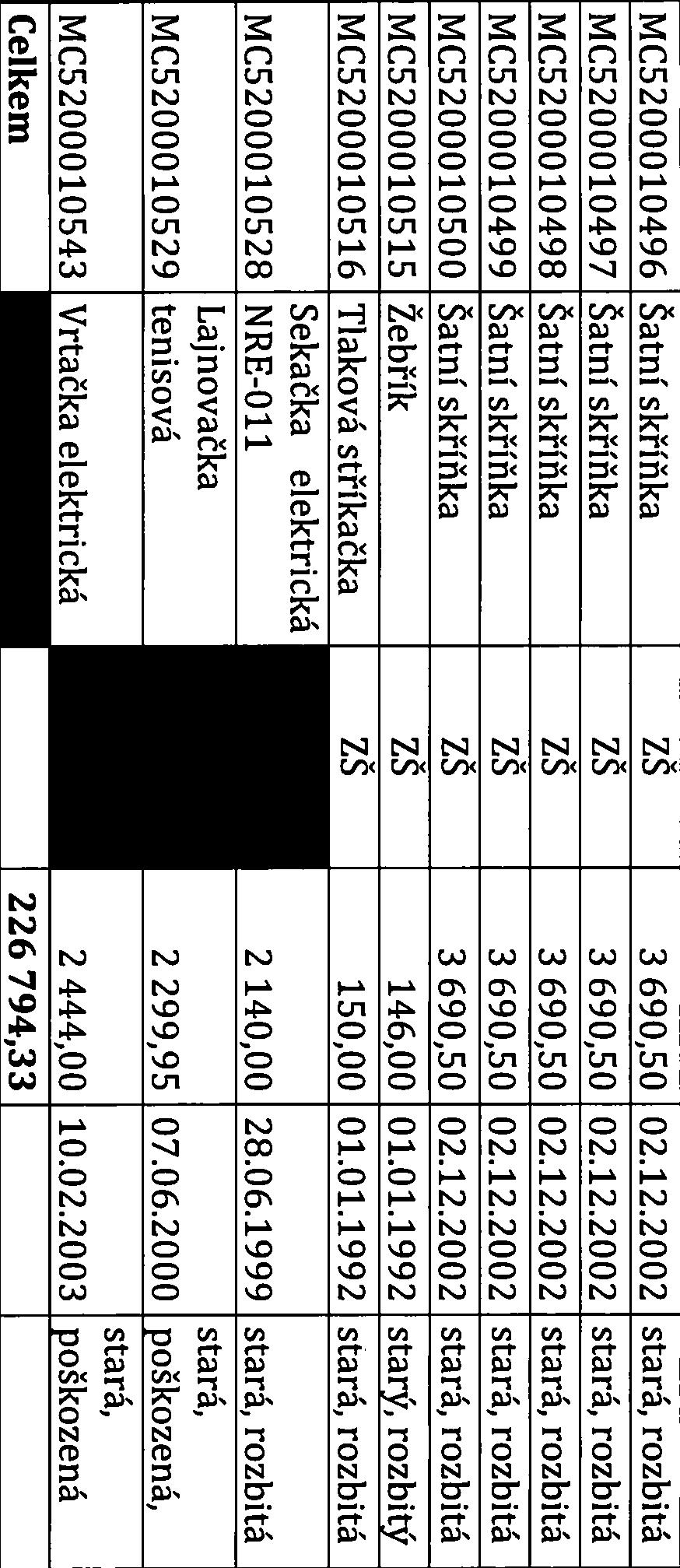 01.1992 stará, rozbitá Sekačka elektrická ZŠ MC5200010528 NRE-011 2 140,00 28.06.1999 stará, rozbitá Lajnovačka ZŠ stará, MC5200010529 tenisová 2 299,95 07.06.2000 poškozená, ZŠ stará, MC5200010543 Vrtačka elektrická 2 444,00 10.