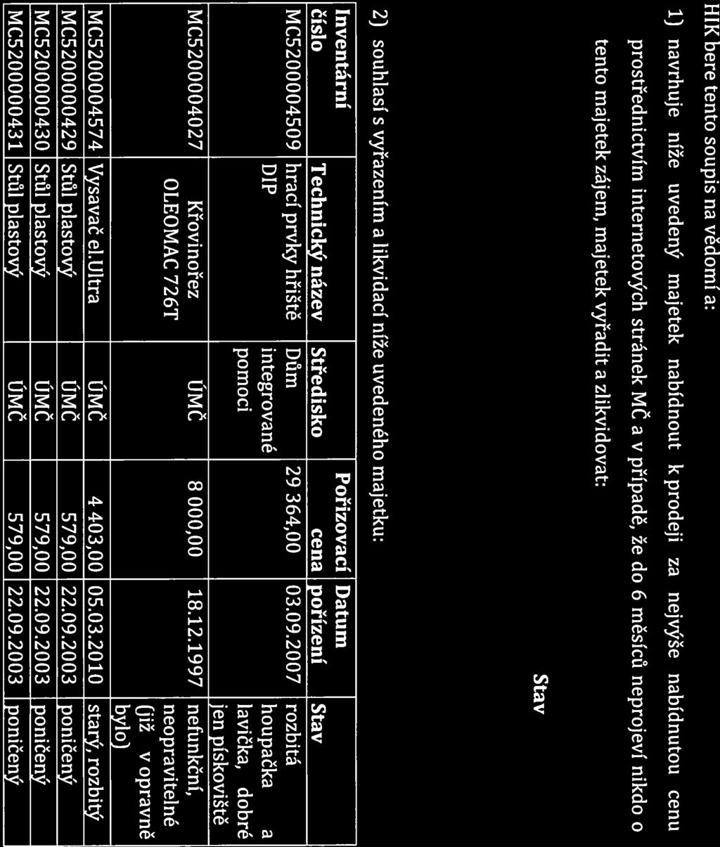 2008 pořízeno jiné 2) souhlasí s vyřazením a likvidací níže uvedeného majetku: Inventární Pořizovací Datum číslo Technický název Středisko cena pořízení Stav MC5200004509 hrací prvky hřiště Dům 29