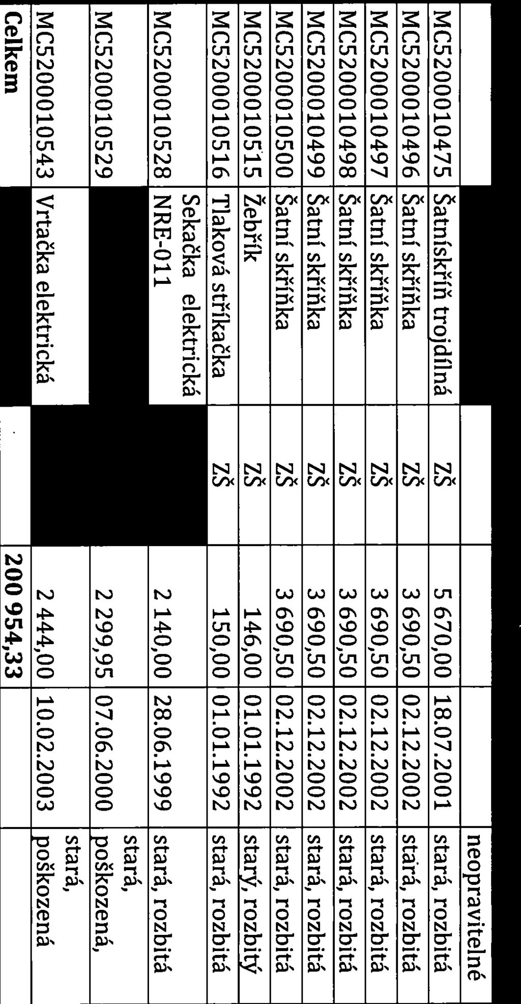 12.2002 stará, rozbitá MC5200010500 Šatní skříňka ZŠ 3 690,50 02.12.2002 stará, rozbitá MC5200010515 Žebřík ZŠ 146,00 01.01.1992 rozbitý MC5200010516 Tlaková stříkačka ZŠ 150,00 01.