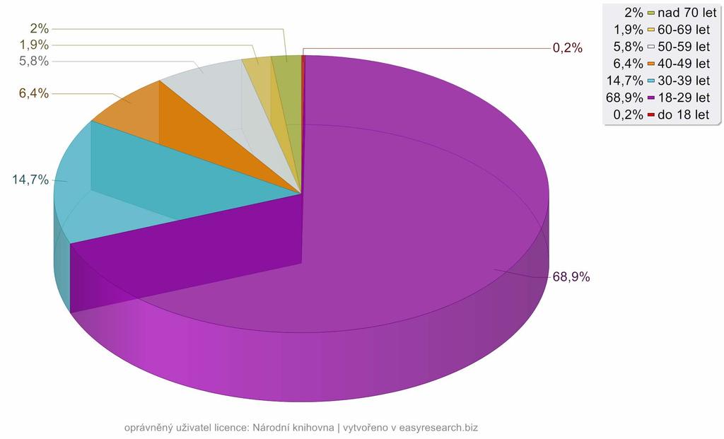 Věk respondentů Věk Počet respondentů % do 18 let 7 0,2 18 29 let 2042 68,9 30 39 let 436