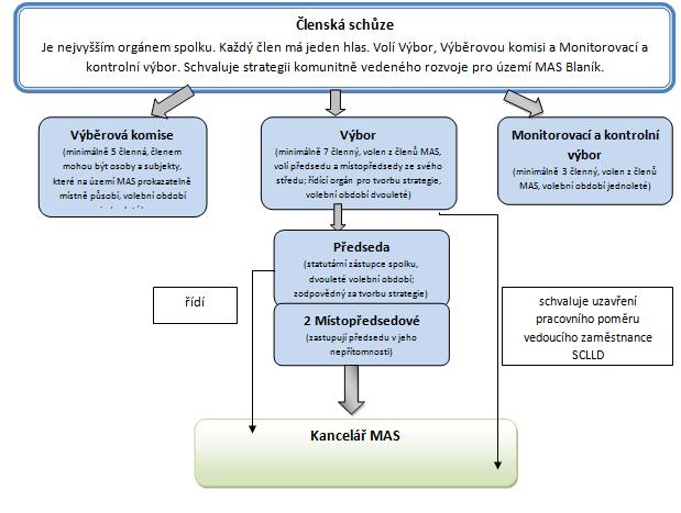 Obr. č. 1: Struktura vedení a řízení MAS Blaník. základní rozdělení pravomocí a odpovědnost