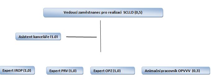 v rámci zajištění podpůrných a provozních činností a při animačních činnostech SCLLD se pohybuje v rozmezí od 1 do 6 úvazků. Obr. č. 2: Pracovní úvazky Kanceláře MAS Blaník, z.s. Vedoucí zaměstnanec pro realizaci SCLLD Organizačně podléhá: Předsedovi MAS Blaník, z.