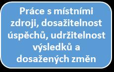Hodnoty komunitní (sociální) práce jsou naplňovány skrze následující principy 22 Komunitní (sociální) práce se cíleně řídí a dle situace diferencovaně aplikuje zejména následující principy dobré