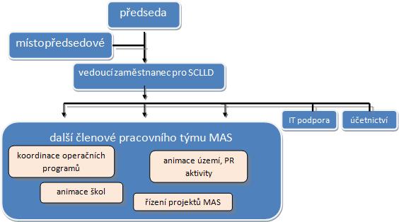 1.2 Realiz ační struktura MAS Kancelář MAS zajišťuje implementaci Strategie komunitně vedeného místního rozvoje. Kancelář řídí předseda MAS.