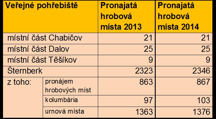 310 260 Kč Veřejná pohřebiště